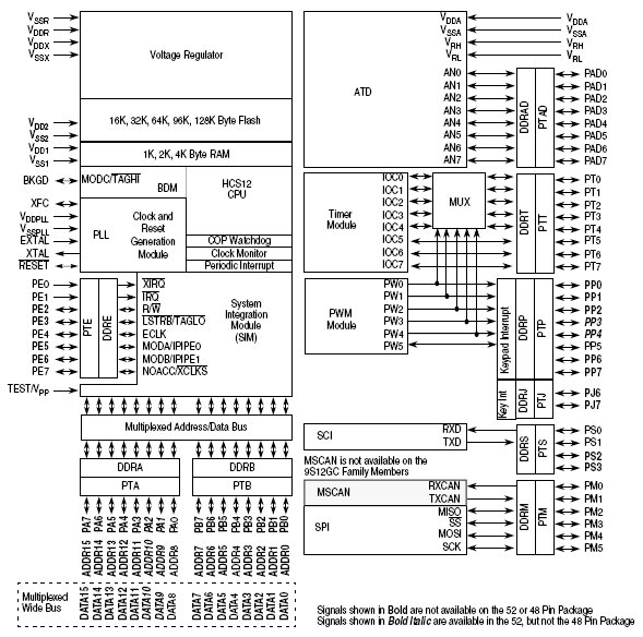 MCS12GC64M, 16-разрядные микроконтроллеры с ядром HCS12